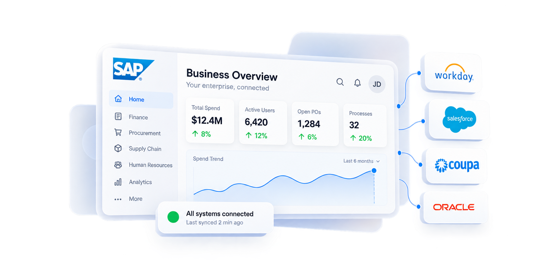 SAP business overview dashboard connecting Workday, Salesforce, Coupa and Oracle